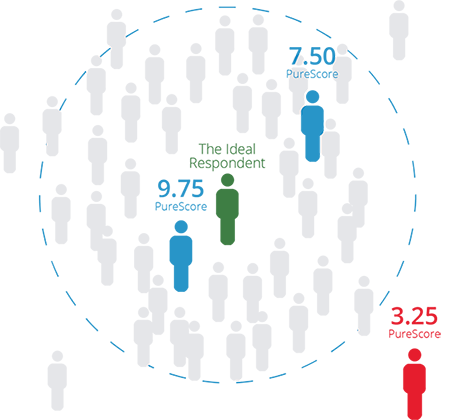 PureScore Ideal Respondent Chart (450)