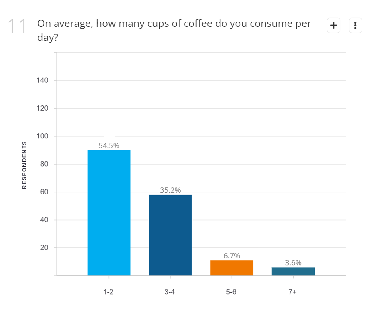 Average cups of coffee Americans consume 