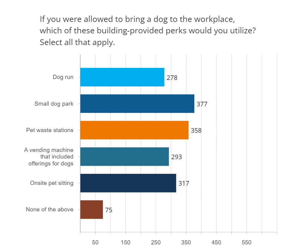 Graph of dog related office perks 