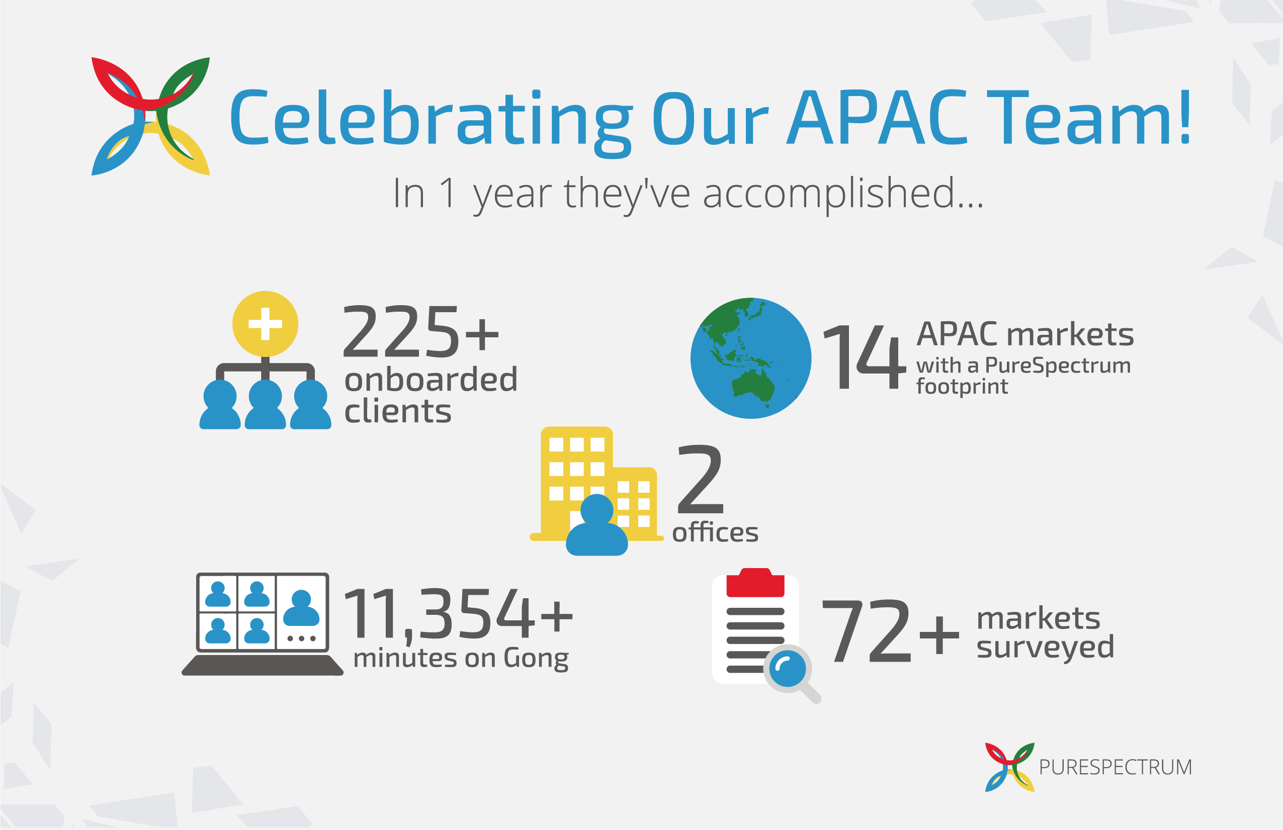infographic showing the accomplishments of the PureSpectrum APAC team