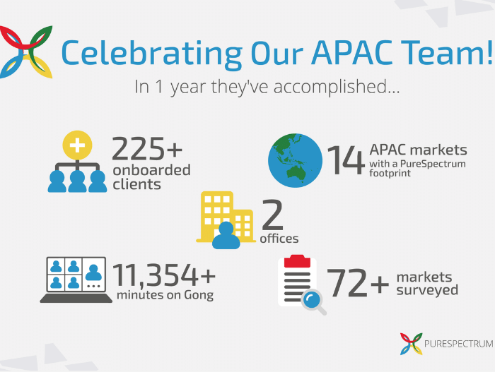 infographic showing the accomplishments of the PureSpectrum APAC team