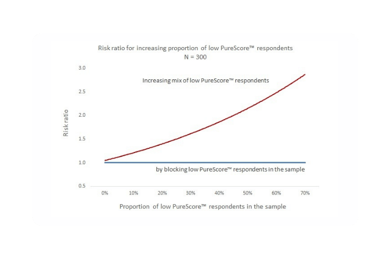 Graph of PureScore Research on research findings