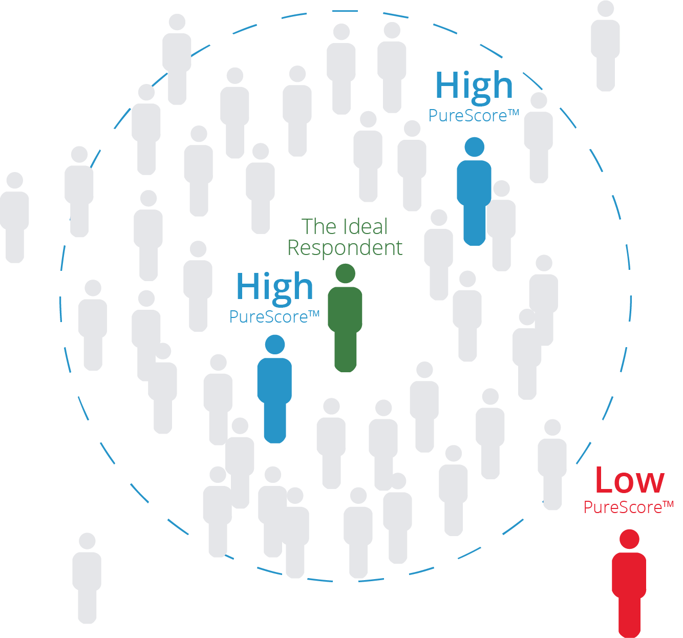 PureScore ideal respondent image