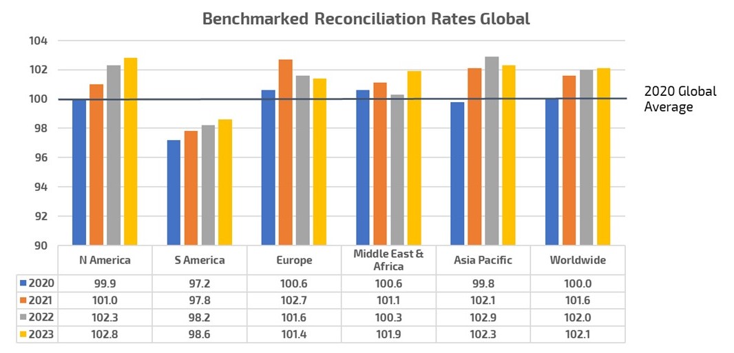 Benchmarked Reconciliation Rates Global Graph