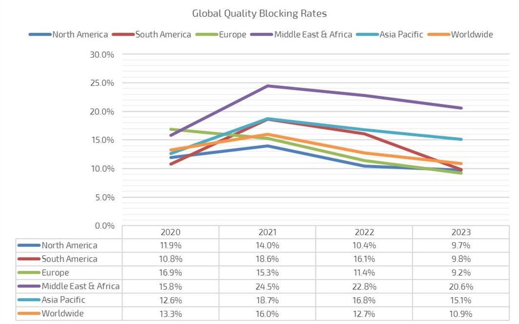Global Quality Blocking Rates Graph