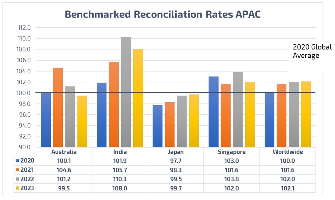 Benchmarked Reconciliation Rates APAC Graph